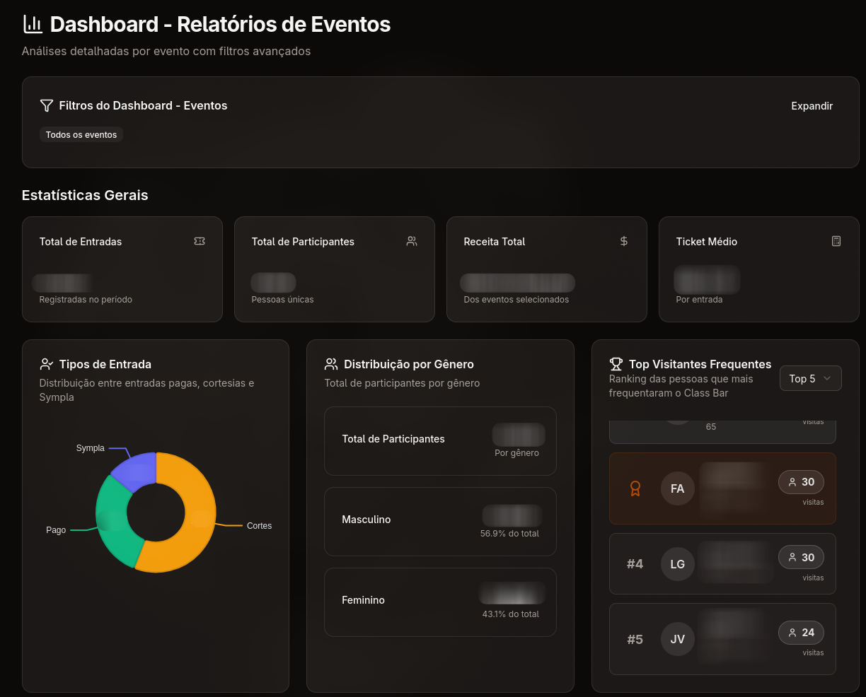 Dashboard de relatórios de eventos do Class Bar
